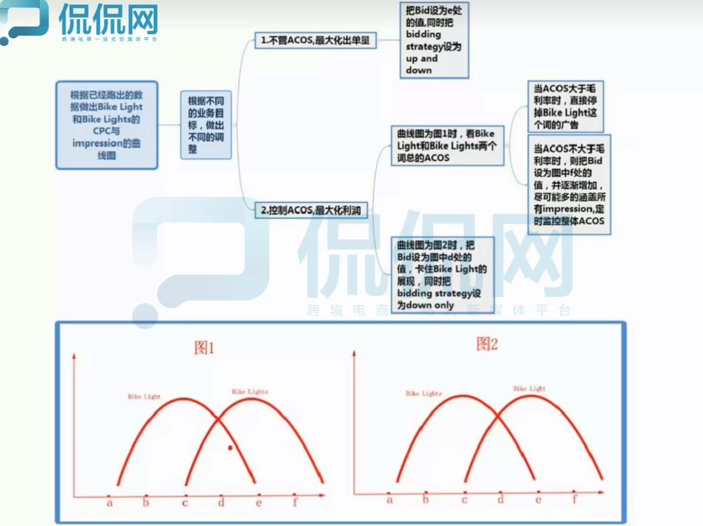 亚马逊广告研究院-亚马逊PPC高端课程-3