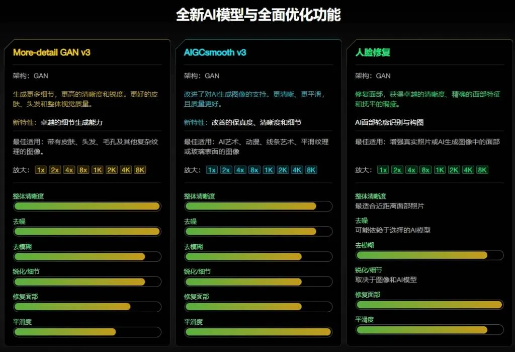 （19679期）Win/Mac双端支持！最新永久终身版，支持老照片修复，图片变清晰无损放大工具，Aiarty Image Enhancer