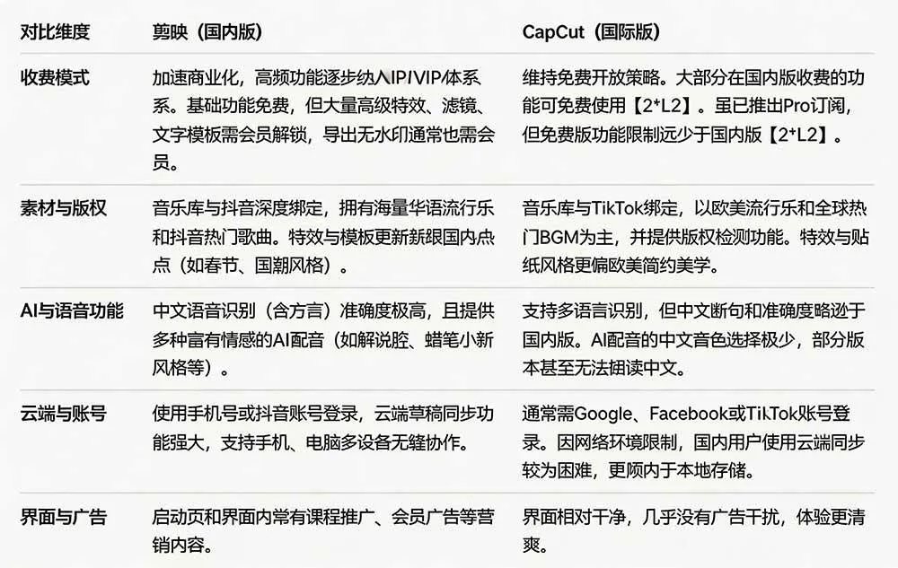 (19621期)2026最新国际版剪映!CapCut 众多付费功能免费用,一键字幕识别 / 滤镜素材 / AI智能功能自由了 CapCut (19621期)2026最新国际版剪映!CapCut 众多付费功能免费用,一键字幕识别 / 滤镜素材 / AI智能功能自由了 CapCut