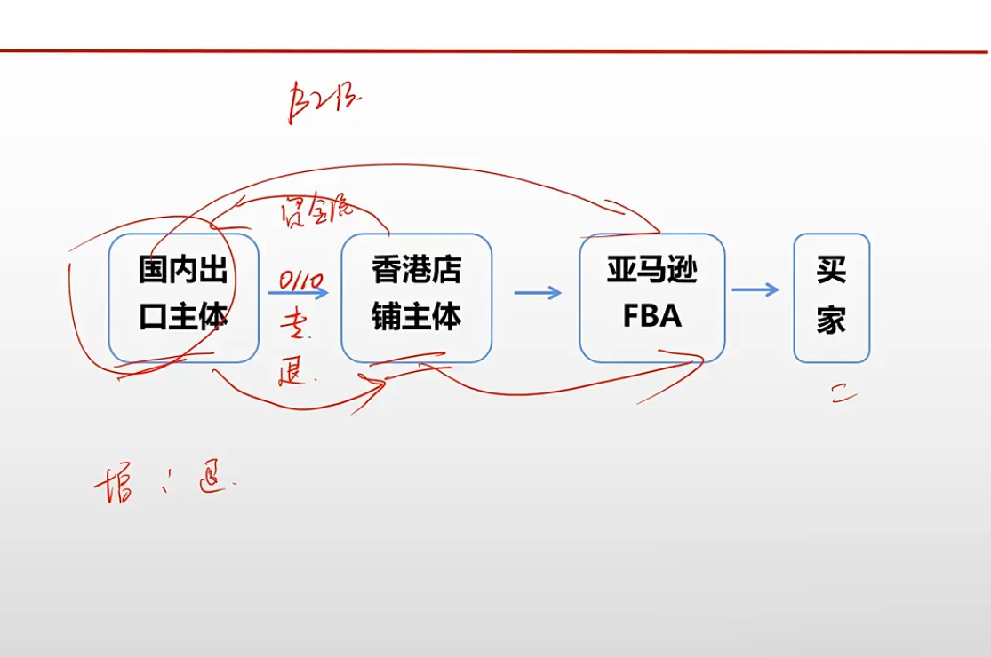 王老师·《生产+外贸+跨境电商企业》出口退税陪跑营 2 王老师·《生产+外贸+跨境电商企业》出口退税陪跑营 2