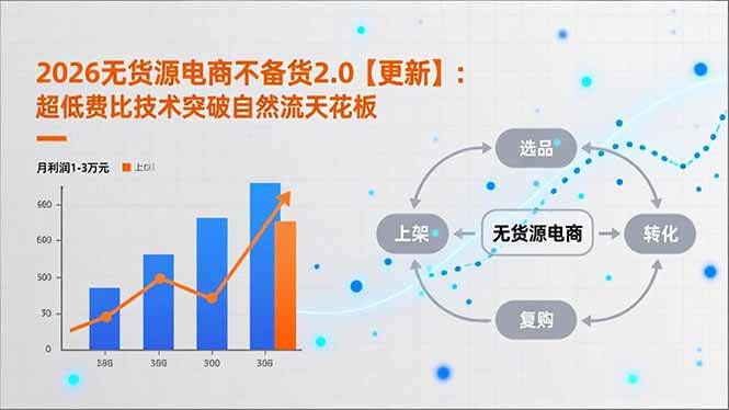 （17133期）2026无货源电商不备货2.0【更新】：超低费比技术突破自然流天花板，单店月利润1-3万元