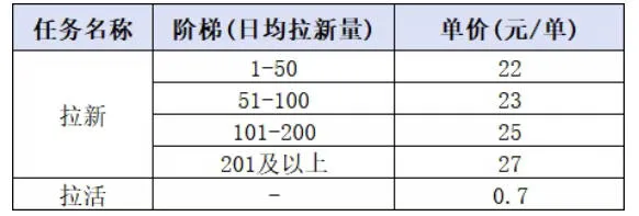 小红书CPA拉新实战课-更新0915：最高25元/单，小红书内容曝光—用户搜索/参与—完成拉新—获得CPA收益
