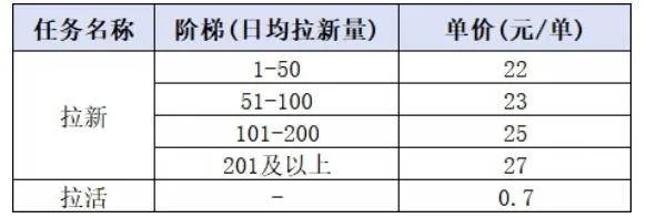 （20101期）小红书CPA拉新实战课-更新0827：最高25元/单，小红书内容曝光—用户搜索/参与—完成拉新—获得CPA收益